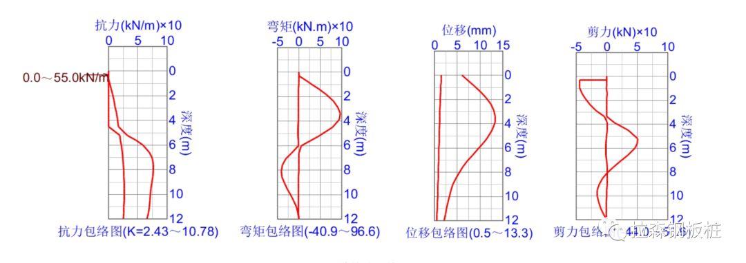 拉森钢板桩在南昌高富水砂砾层基坑工程设计中的应用