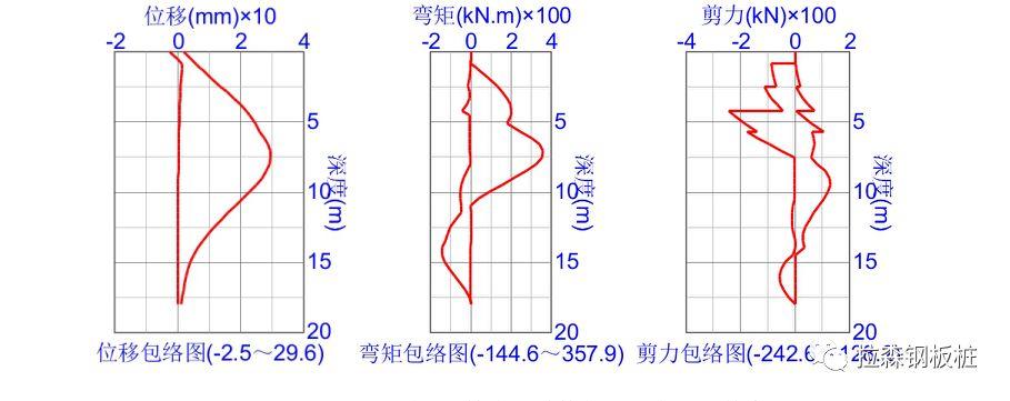 宽幅、大截面钢板桩在软土地区综合管廊基坑工程中的应用