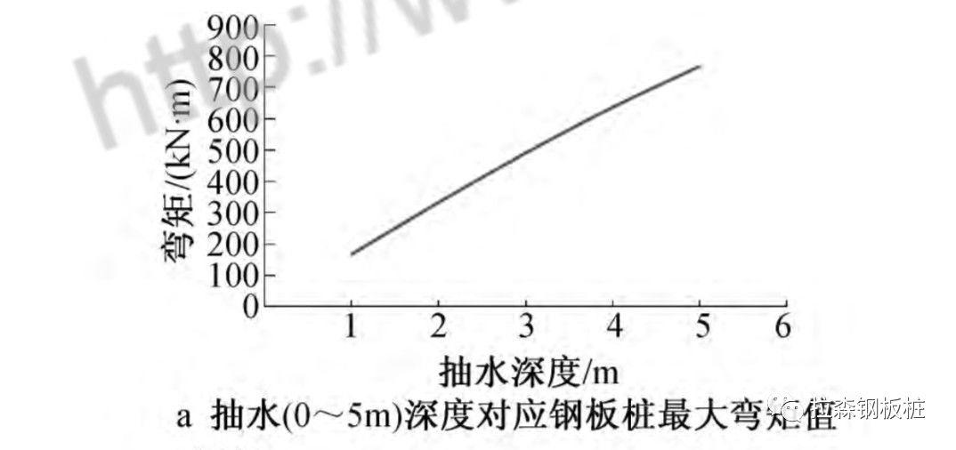 深水钢板桩围堰水下加撑技术研究