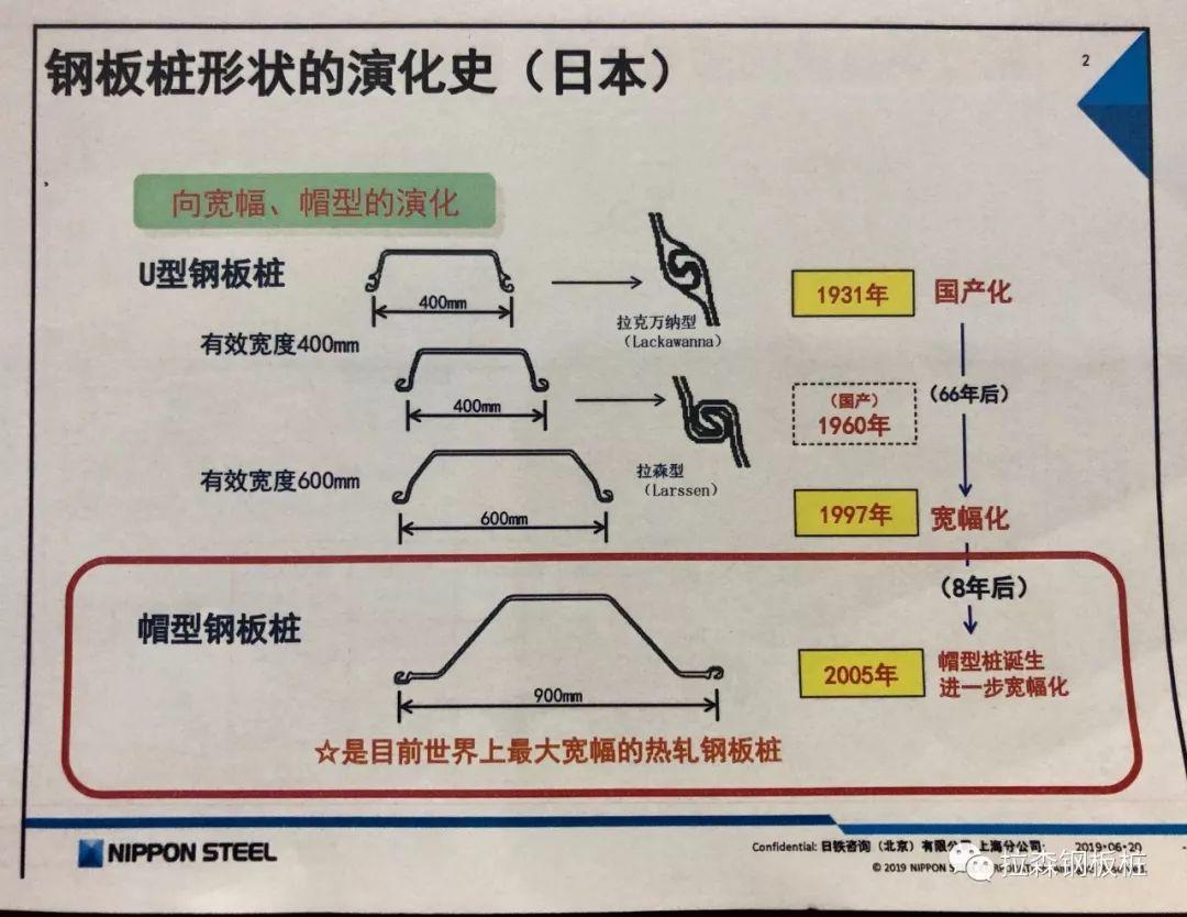 900mm帽型钢板桩首次应用于国内河道整治工程技术交流会