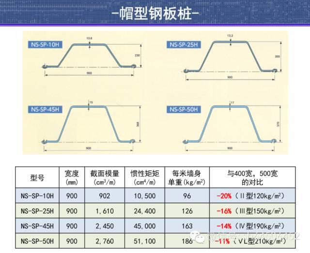 900mm帽型钢板桩首次应用于国内河道整治工程技术交流会