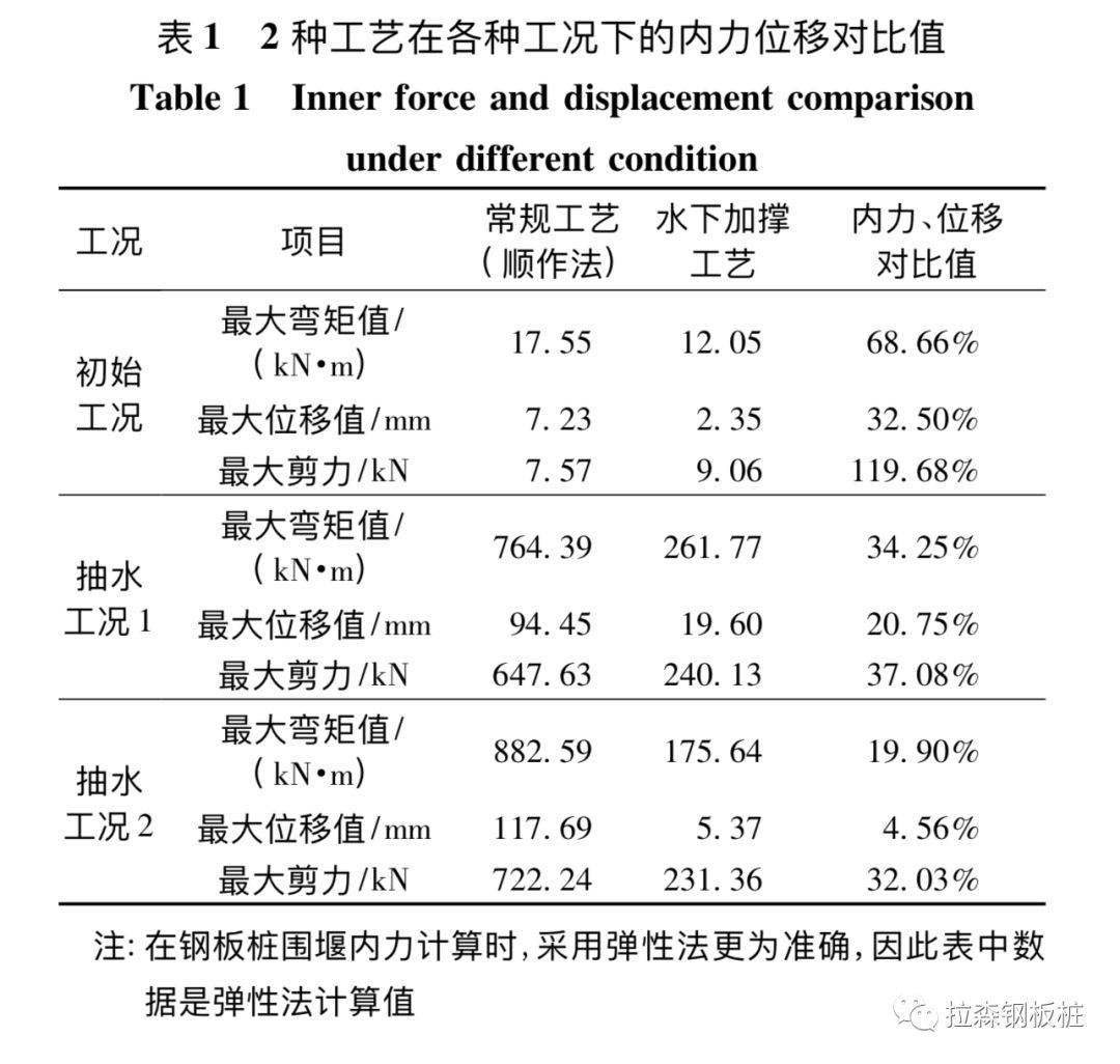 深水钢板桩围堰水下加撑技术研究