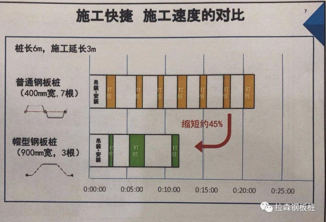 900mm帽型钢板桩首次应用于国内河道整治工程技术交流会