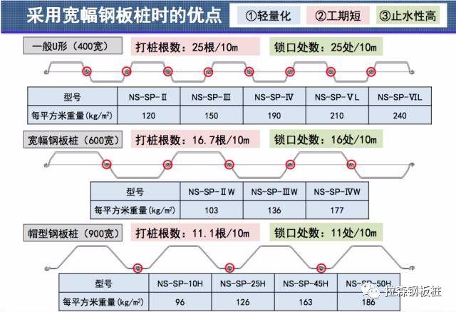 900mm帽型钢板桩首次应用于国内河道整治工程技术交流会