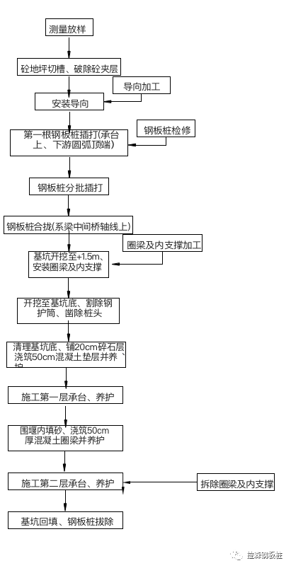 五峰山长江大桥4#墩钢板桩围堰