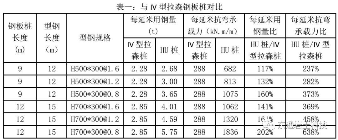 HU复合型钢板桩