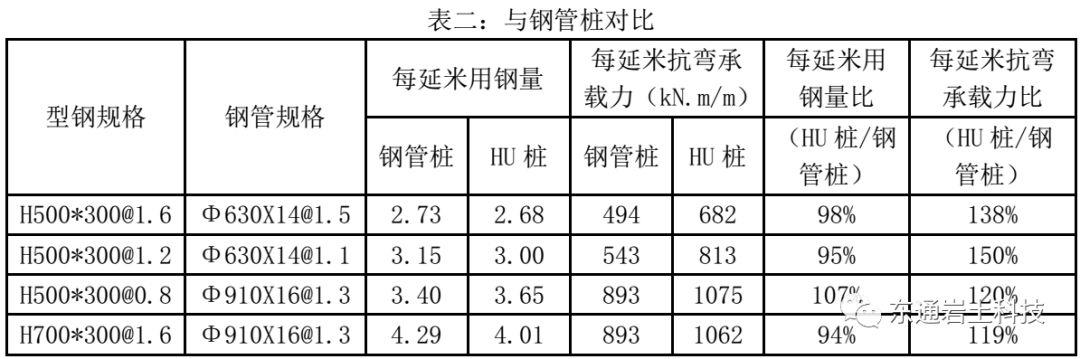 HU复合型钢板桩