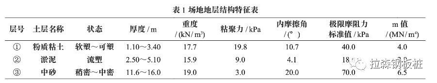 拉森钢板桩和扩孔锚杆组合基坑支护实例探讨