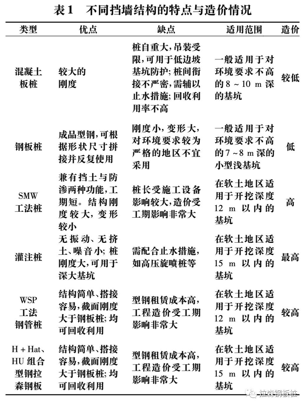 杭州地区明挖电力隧道基坑围护结构选型研究