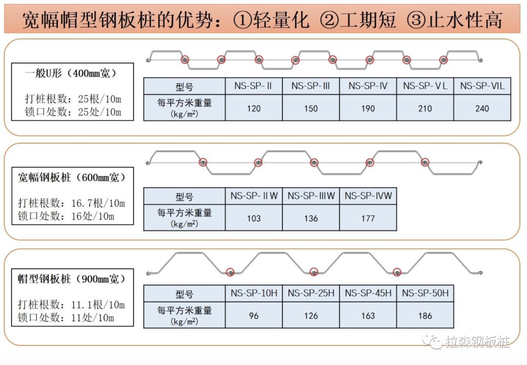 《船厂水工构筑物工程钢板桩技术规范》