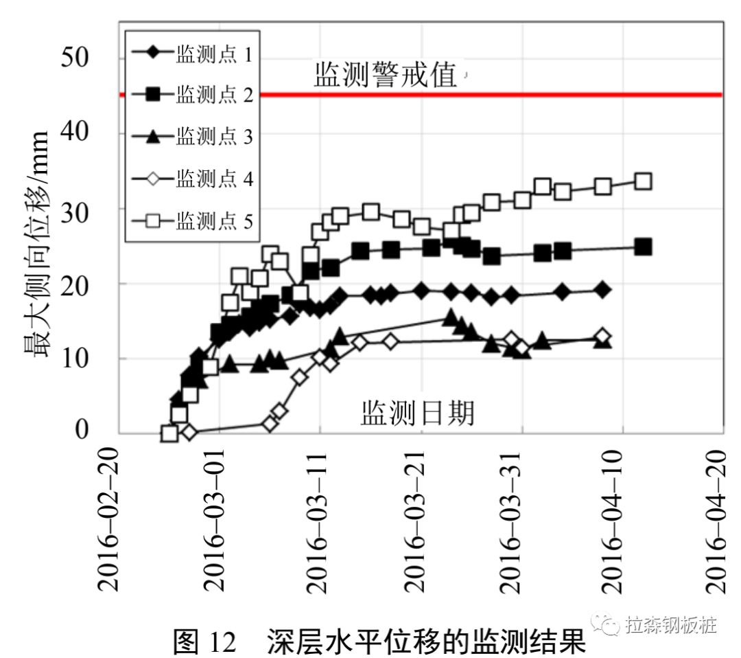 ​帽型H型钢组合钢板桩在软土基坑中的应用