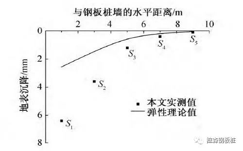 明挖基坑中拔除钢板桩引起的土体变形研究