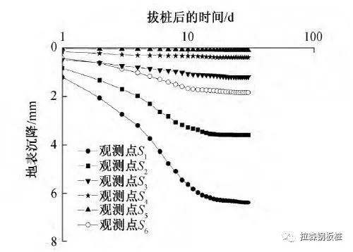 明挖基坑中拔除钢板桩引起的土体变形研究