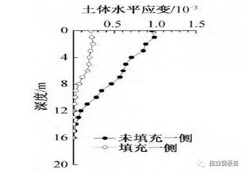 明挖基坑中拔除钢板桩引起的土体变形研究